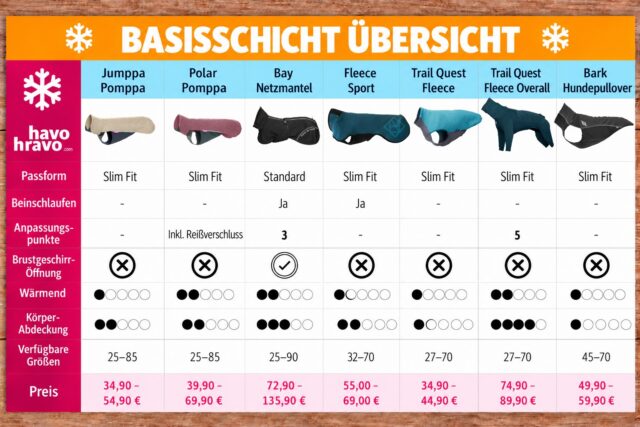 🐶Let’s talk LAYERS! ⬇️

Was ist eigentlich eine Basisschicht (Base Layer) und wozu braucht dein Hund sie? 🤔

👉🏻 Eine Basisschicht kann bei kaltem, trockenem Wetter einzeln getragen werden, um Rücken und Rumpf warmzuhalten.

👉🏻 Sie lässt sich mit anderen Hundemänteln kombinieren, um zusätzliche Wärme zu bieten.

➕ In Kombination mit einem Regenmantel wird daraus eine wärmere Lösung für den Winter – besonders praktisch für Hunde mit Unterwolle.

➕ Zusammen mit einem Übergangsmantel sorgt sie auch bei Minusgraden für zusätzliche Wärme.

➕ Besonders flexibel, wenn die Temperaturen im Winter zwischen +3 °C und −10 °C schwanken.

💡 Unser Tipp: Statt mehrere unterschiedliche Wintermäntel zu kaufen, kombiniere eine passende Basisschicht mit deinem vorhandenen Regen- oder Übergangsmantel. So bist du für wechselnde Temperaturen bestens gerüstet! 🌦️❄️

👀 Welches Modell ist dein Favorit? Oder bist du noch unsicher, welche Basisschicht zu deinem Hund passt? Schreib uns gerne! 💬

Hundemantel | havohravo | hundepullover | hundekleidung